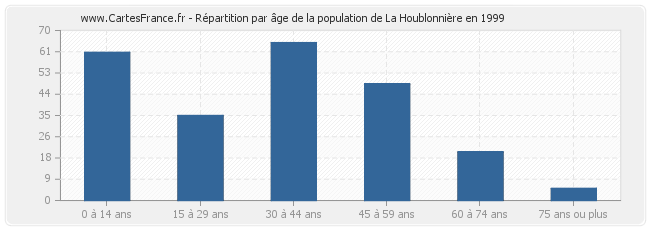 Répartition par âge de la population de La Houblonnière en 1999